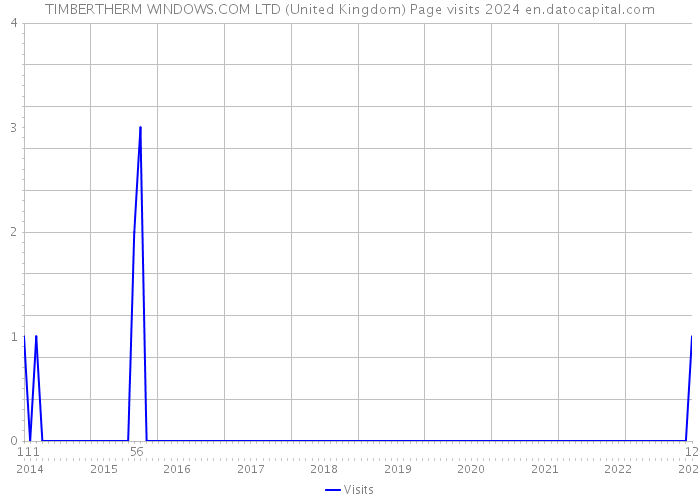 TIMBERTHERM WINDOWS.COM LTD (United Kingdom) Page visits 2024 