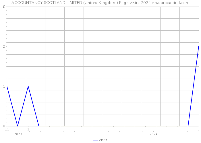 ACCOUNTANCY SCOTLAND LIMITED (United Kingdom) Page visits 2024 