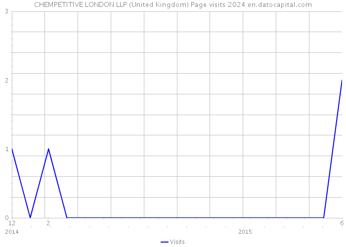 CHEMPETITIVE LONDON LLP (United Kingdom) Page visits 2024 