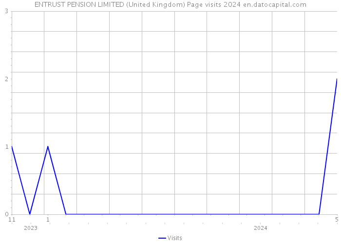 ENTRUST PENSION LIMITED (United Kingdom) Page visits 2024 