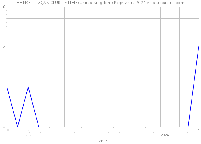 HEINKEL TROJAN CLUB LIMITED (United Kingdom) Page visits 2024 