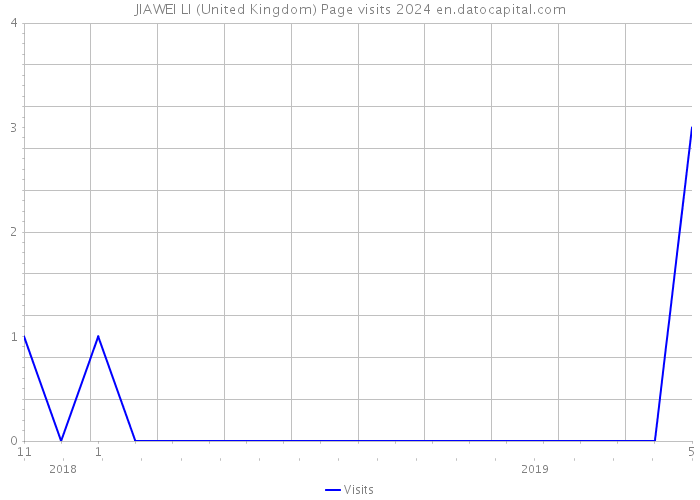 JIAWEI LI (United Kingdom) Page visits 2024 