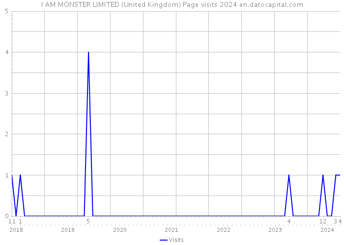 I AM MONSTER LIMITED (United Kingdom) Page visits 2024 