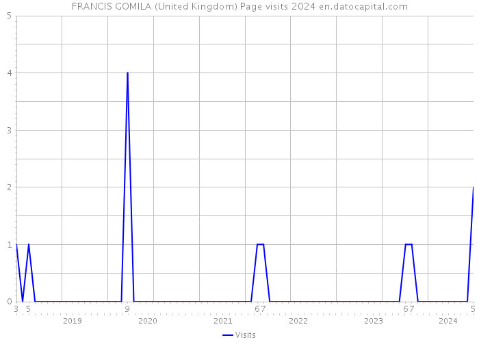 FRANCIS GOMILA (United Kingdom) Page visits 2024 
