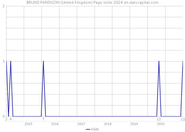 BRUNO PARDIGON (United Kingdom) Page visits 2024 