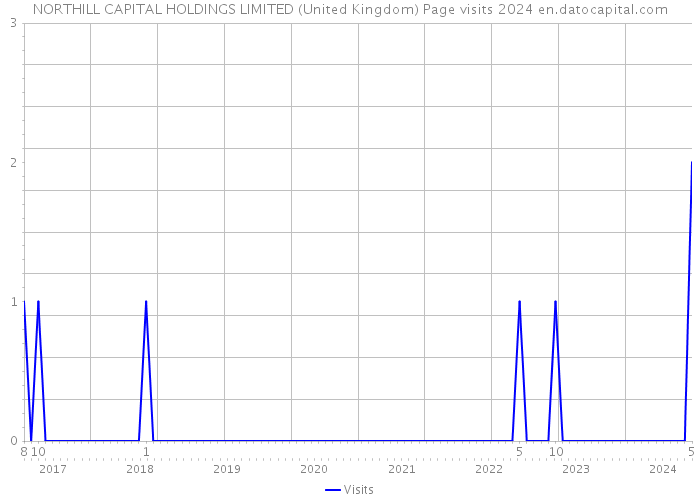 NORTHILL CAPITAL HOLDINGS LIMITED (United Kingdom) Page visits 2024 