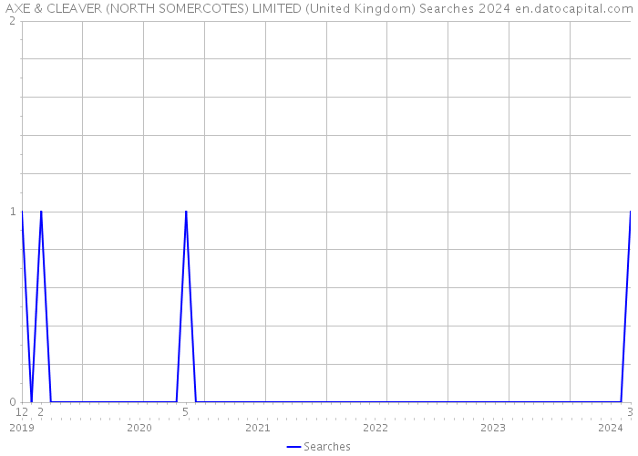 AXE & CLEAVER (NORTH SOMERCOTES) LIMITED (United Kingdom) Searches 2024 