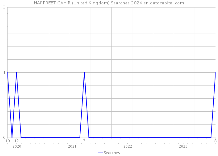 HARPREET GAHIR (United Kingdom) Searches 2024 