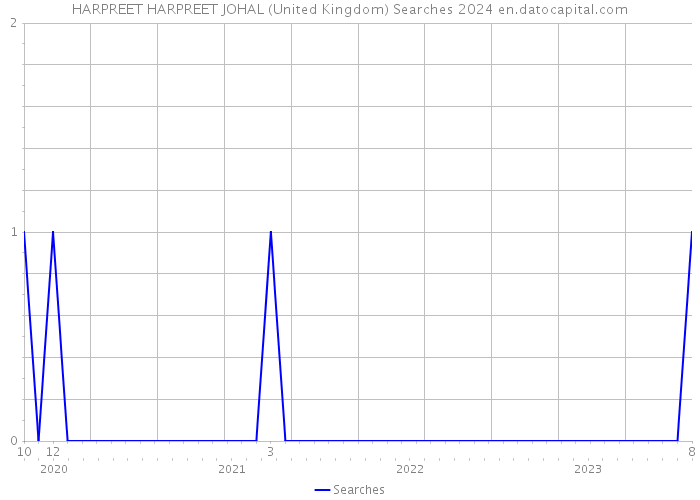 HARPREET HARPREET JOHAL (United Kingdom) Searches 2024 