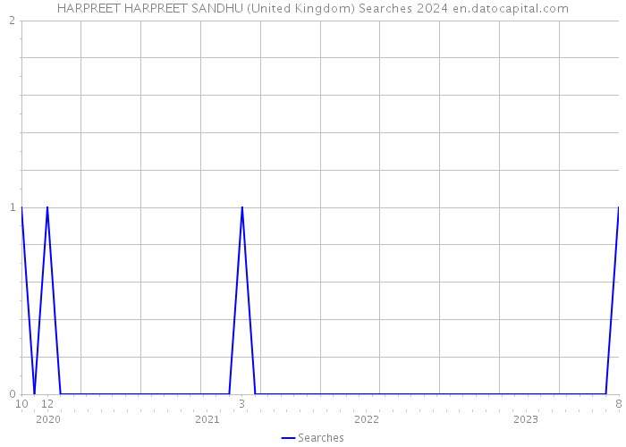 HARPREET HARPREET SANDHU (United Kingdom) Searches 2024 