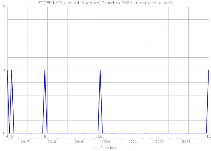 EDDER KADI (United Kingdom) Searches 2024 