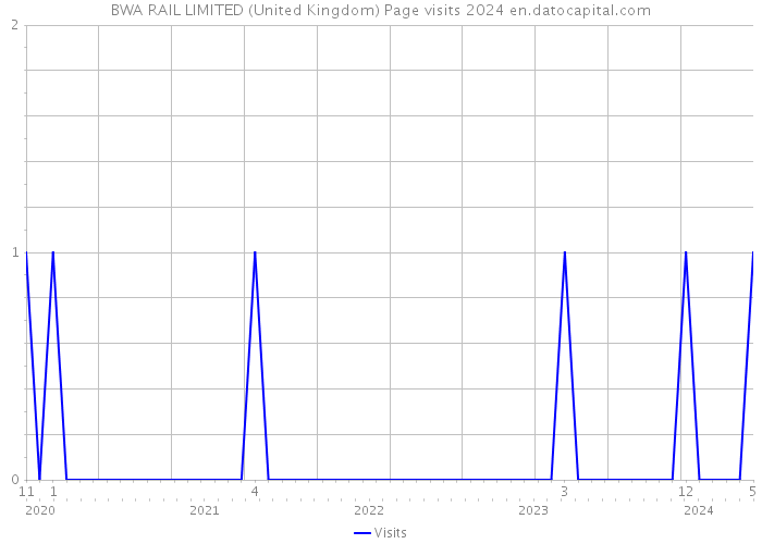 BWA RAIL LIMITED (United Kingdom) Page visits 2024 