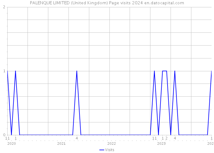 PALENQUE LIMITED (United Kingdom) Page visits 2024 