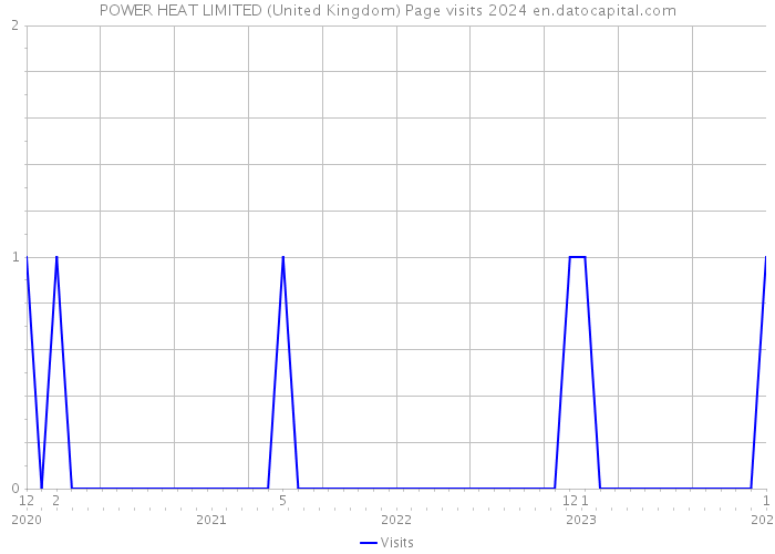 POWER HEAT LIMITED (United Kingdom) Page visits 2024 
