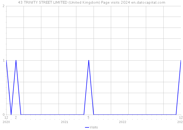 43 TRINITY STREET LIMITED (United Kingdom) Page visits 2024 