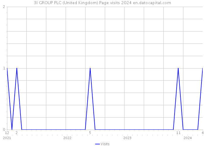 3I GROUP PLC (United Kingdom) Page visits 2024 