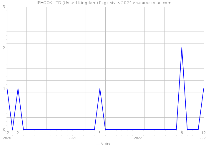 LIPHOOK LTD (United Kingdom) Page visits 2024 