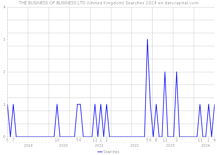 THE BUSINESS OF BUSINESS LTD (United Kingdom) Searches 2024 