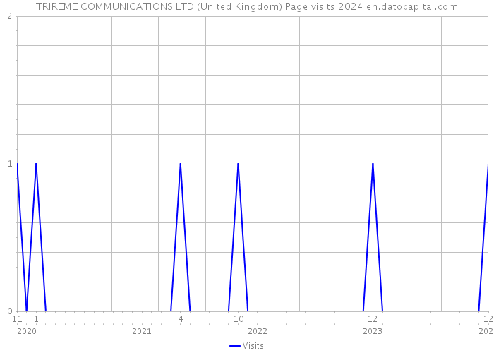 TRIREME COMMUNICATIONS LTD (United Kingdom) Page visits 2024 