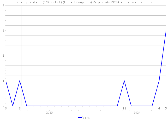 Zhang Huafang (1969-1-1) (United Kingdom) Page visits 2024 