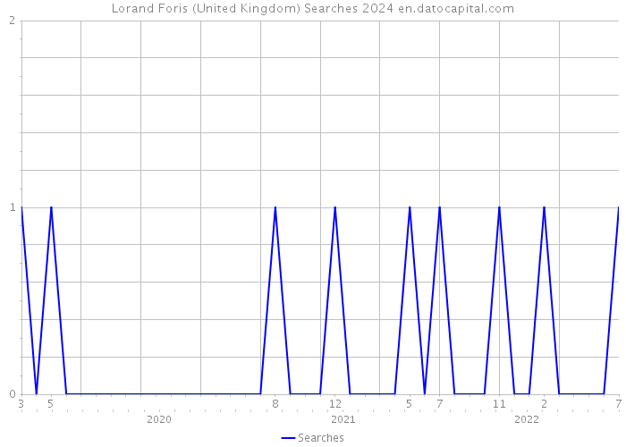 Lorand Foris (United Kingdom) Searches 2024 