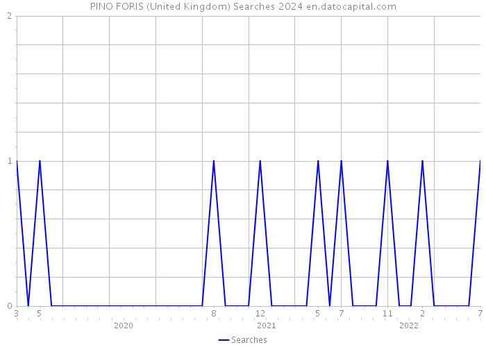 PINO FORIS (United Kingdom) Searches 2024 