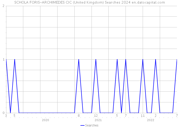 SCHOLA FORIS-ARCHIMEDES CIC (United Kingdom) Searches 2024 