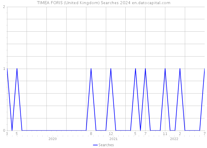 TIMEA FORIS (United Kingdom) Searches 2024 