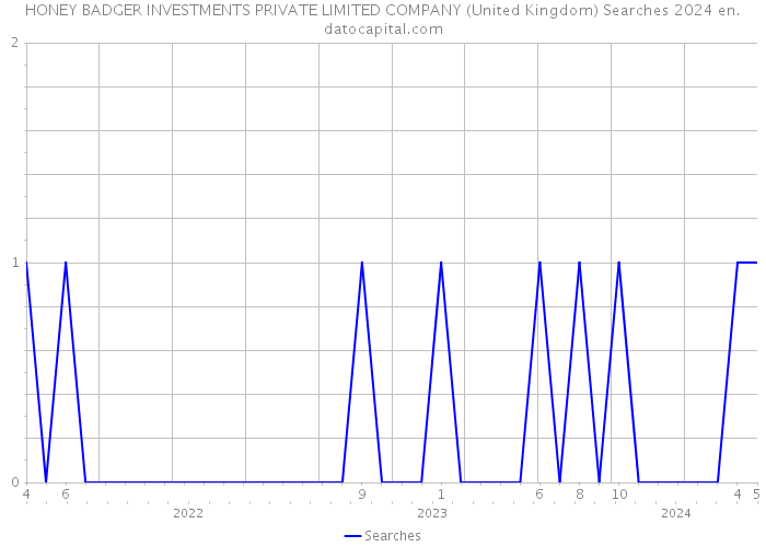 HONEY BADGER INVESTMENTS PRIVATE LIMITED COMPANY (United Kingdom) Searches 2024 