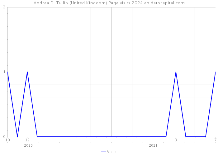 Andrea Di Tullio (United Kingdom) Page visits 2024 