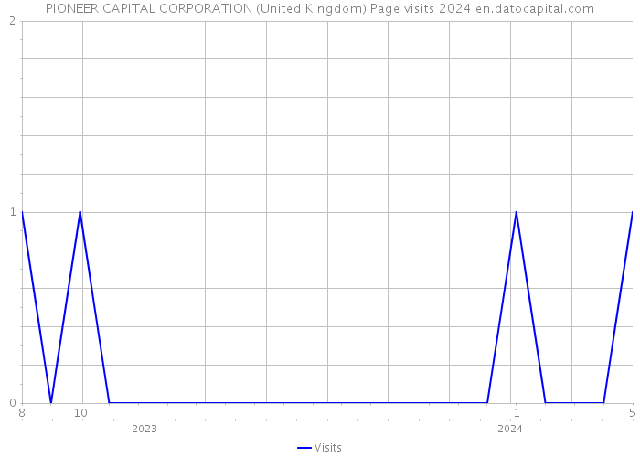 PIONEER CAPITAL CORPORATION (United Kingdom) Page visits 2024 