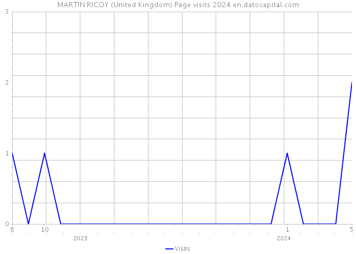 MARTIN RICOY (United Kingdom) Page visits 2024 