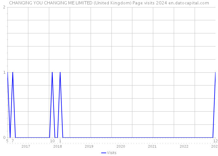 CHANGING YOU CHANGING ME LIMITED (United Kingdom) Page visits 2024 