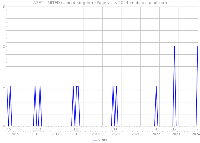ASET LIMITED (United Kingdom) Page visits 2024 