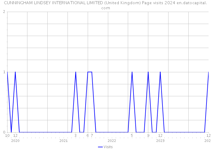 CUNNINGHAM LINDSEY INTERNATIONAL LIMITED (United Kingdom) Page visits 2024 