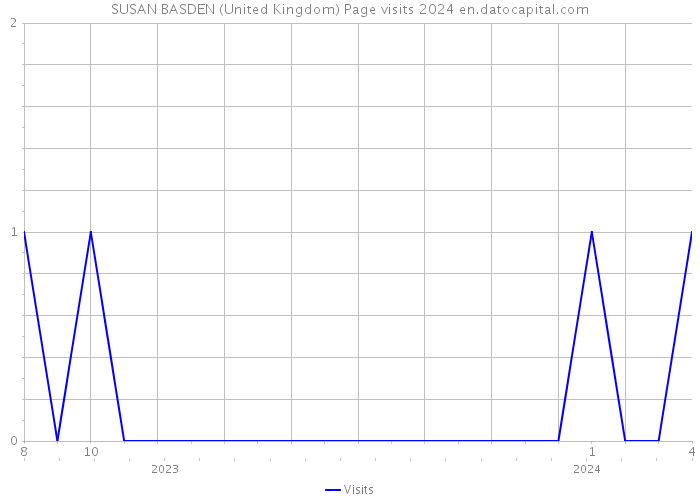 SUSAN BASDEN (United Kingdom) Page visits 2024 