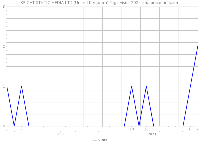 BRIGHT STATIC MEDIA LTD (United Kingdom) Page visits 2024 