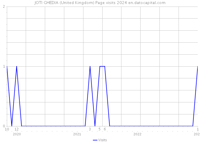 JOTI GHEDIA (United Kingdom) Page visits 2024 