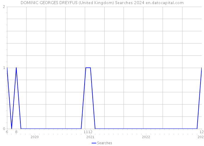 DOMINIC GEORGES DREYFUS (United Kingdom) Searches 2024 