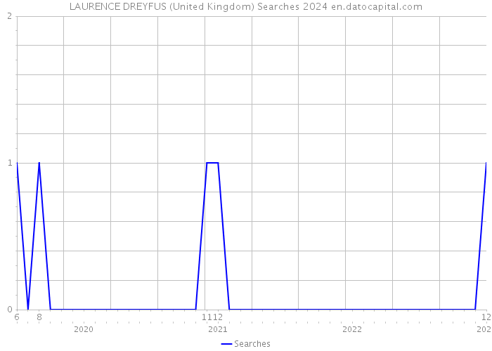 LAURENCE DREYFUS (United Kingdom) Searches 2024 