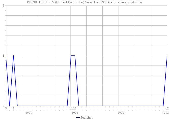PIERRE DREYFUS (United Kingdom) Searches 2024 
