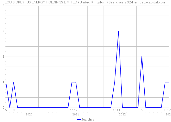 LOUIS DREYFUS ENERGY HOLDINGS LIMITED (United Kingdom) Searches 2024 