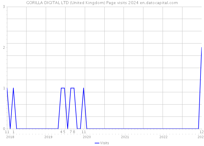 GORILLA DIGITAL LTD (United Kingdom) Page visits 2024 