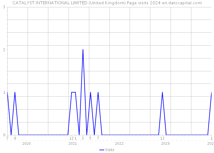 CATALYST INTERNATIONAL LIMITED (United Kingdom) Page visits 2024 