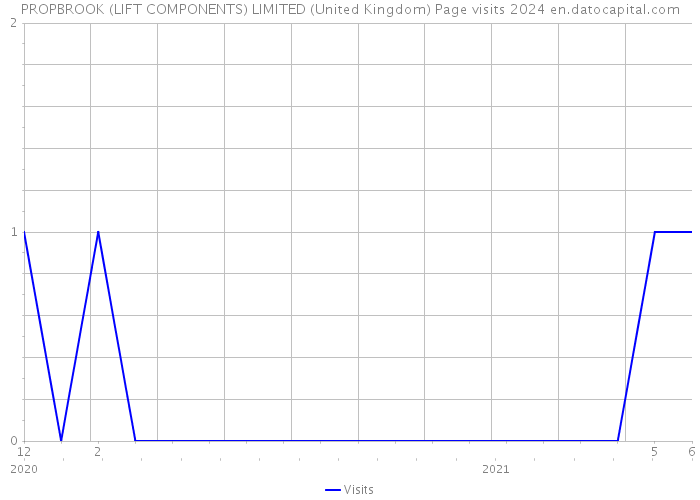 PROPBROOK (LIFT COMPONENTS) LIMITED (United Kingdom) Page visits 2024 