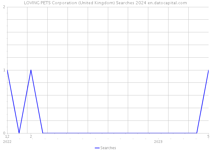 LOVING PETS Corporation (United Kingdom) Searches 2024 