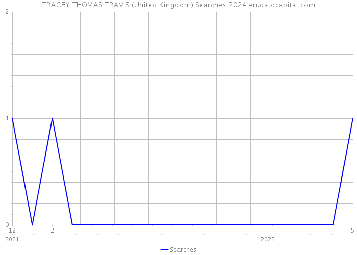 TRACEY THOMAS TRAVIS (United Kingdom) Searches 2024 