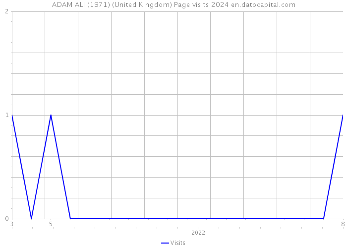 ADAM ALI (1971) (United Kingdom) Page visits 2024 