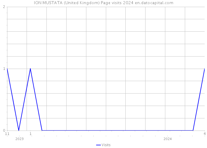 ION MUSTATA (United Kingdom) Page visits 2024 