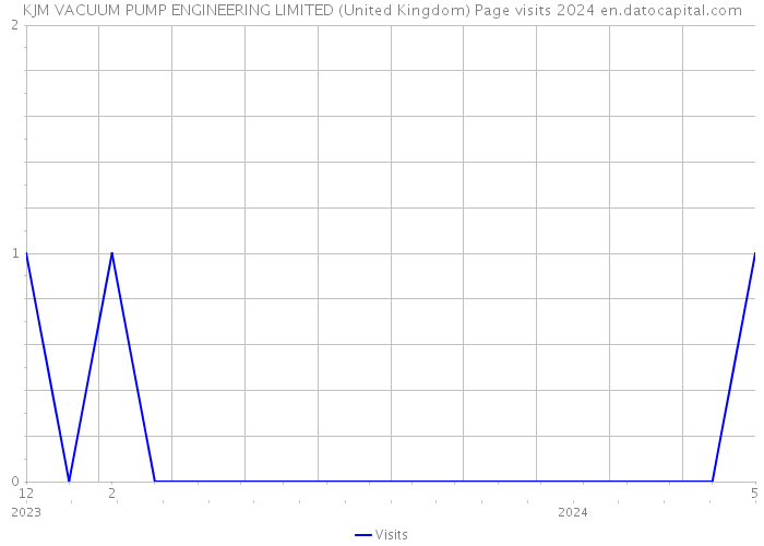 KJM VACUUM PUMP ENGINEERING LIMITED (United Kingdom) Page visits 2024 